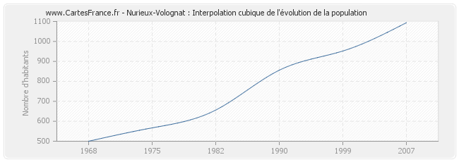 Nurieux-Volognat : Interpolation cubique de l'évolution de la population