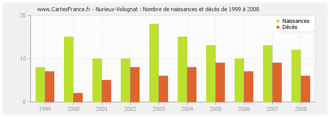 Nurieux-Volognat : Nombre de naissances et décès de 1999 à 2008