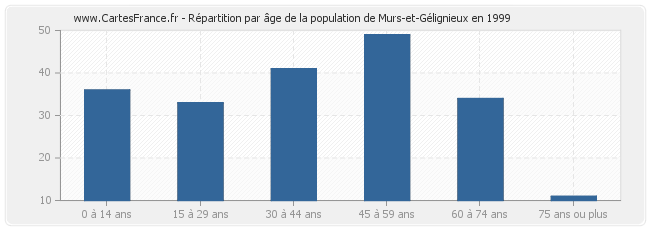 Répartition par âge de la population de Murs-et-Gélignieux en 1999