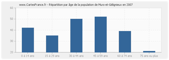 Répartition par âge de la population de Murs-et-Gélignieux en 2007