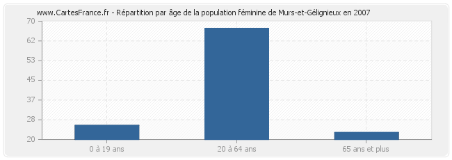 Répartition par âge de la population féminine de Murs-et-Gélignieux en 2007