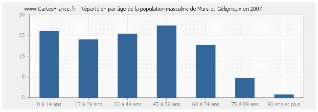 Répartition par âge de la population masculine de Murs-et-Gélignieux en 2007