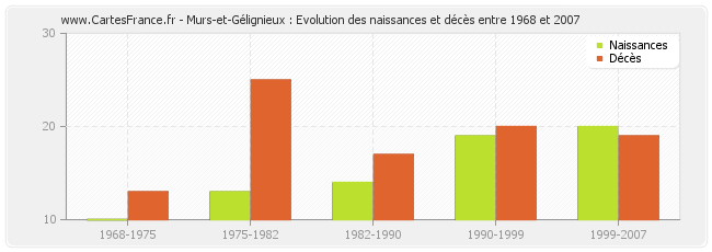 Murs-et-Gélignieux : Evolution des naissances et décès entre 1968 et 2007