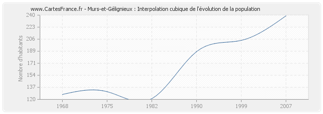 Murs-et-Gélignieux : Interpolation cubique de l'évolution de la population
