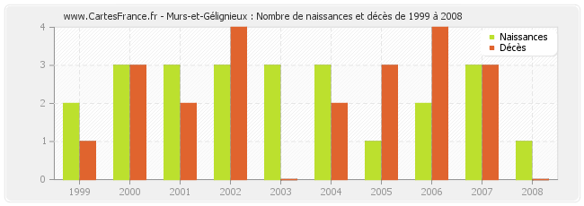 Murs-et-Gélignieux : Nombre de naissances et décès de 1999 à 2008
