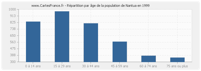 Répartition par âge de la population de Nantua en 1999