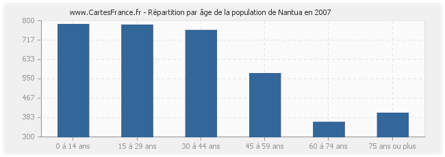 Répartition par âge de la population de Nantua en 2007