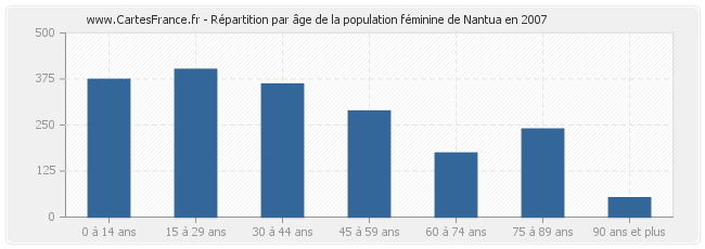 Répartition par âge de la population féminine de Nantua en 2007