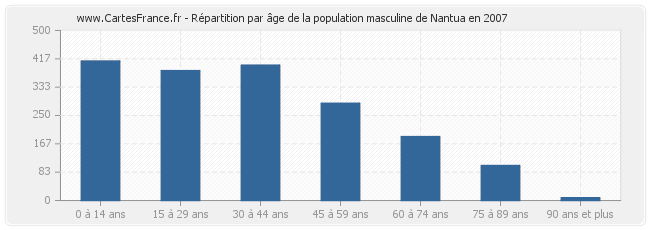 Répartition par âge de la population masculine de Nantua en 2007