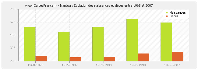 Nantua : Evolution des naissances et décès entre 1968 et 2007