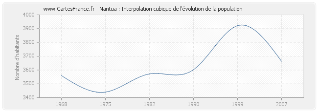 Nantua : Interpolation cubique de l'évolution de la population