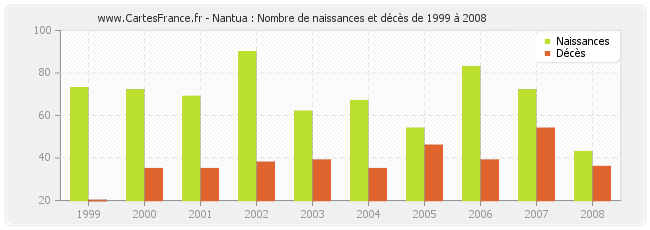 Nantua : Nombre de naissances et décès de 1999 à 2008