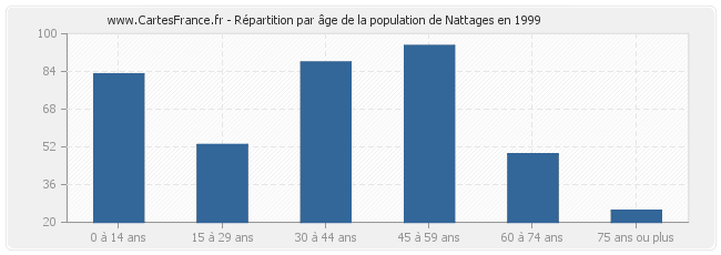 Répartition par âge de la population de Nattages en 1999