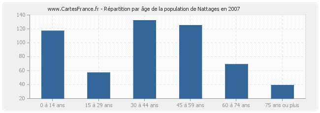 Répartition par âge de la population de Nattages en 2007