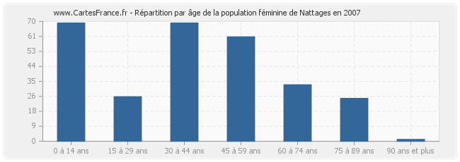 Répartition par âge de la population féminine de Nattages en 2007