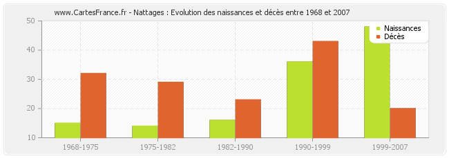 Nattages : Evolution des naissances et décès entre 1968 et 2007
