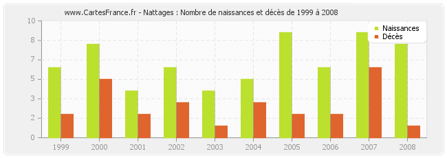 Nattages : Nombre de naissances et décès de 1999 à 2008