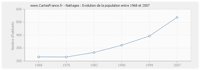 Population Nattages