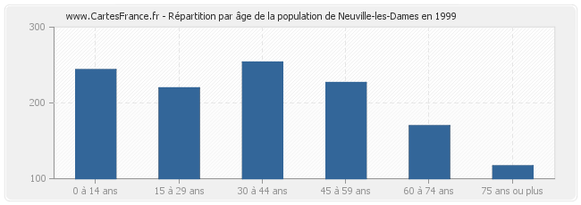 Répartition par âge de la population de Neuville-les-Dames en 1999