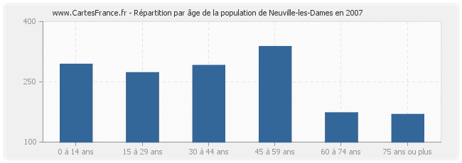 Répartition par âge de la population de Neuville-les-Dames en 2007