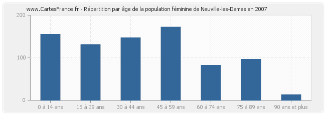 Répartition par âge de la population féminine de Neuville-les-Dames en 2007