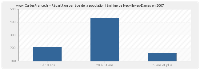 Répartition par âge de la population féminine de Neuville-les-Dames en 2007