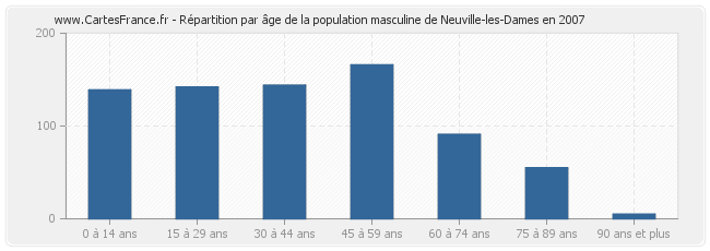 Répartition par âge de la population masculine de Neuville-les-Dames en 2007