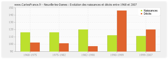 Neuville-les-Dames : Evolution des naissances et décès entre 1968 et 2007