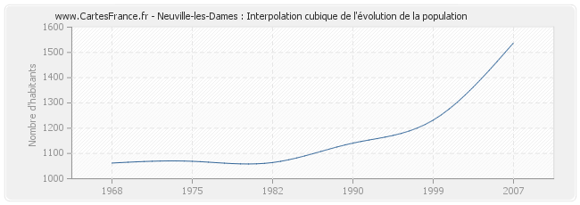 Neuville-les-Dames : Interpolation cubique de l'évolution de la population