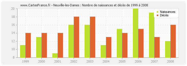 Neuville-les-Dames : Nombre de naissances et décès de 1999 à 2008