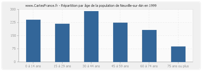 Répartition par âge de la population de Neuville-sur-Ain en 1999