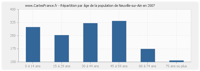 Répartition par âge de la population de Neuville-sur-Ain en 2007