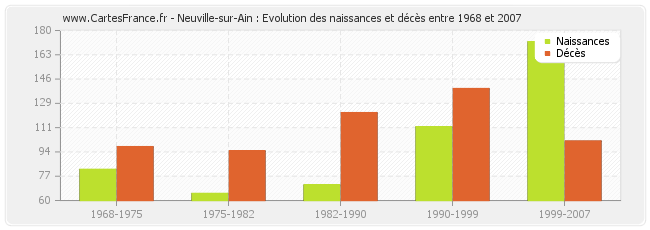 Neuville-sur-Ain : Evolution des naissances et décès entre 1968 et 2007