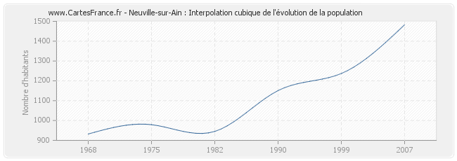 Neuville-sur-Ain : Interpolation cubique de l'évolution de la population