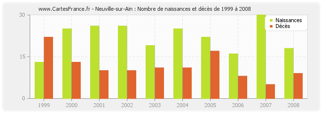 Neuville-sur-Ain : Nombre de naissances et décès de 1999 à 2008