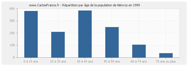 Répartition par âge de la population de Niévroz en 1999