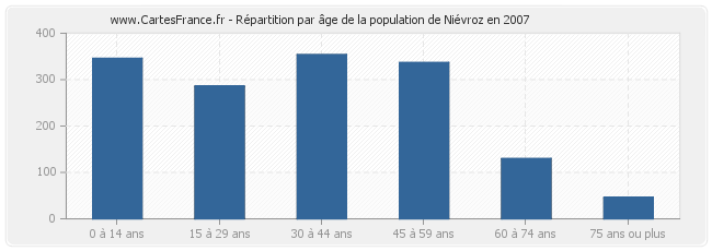 Répartition par âge de la population de Niévroz en 2007