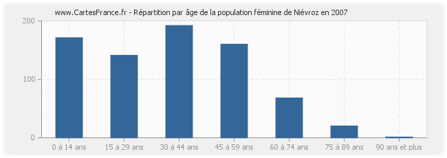 Répartition par âge de la population féminine de Niévroz en 2007