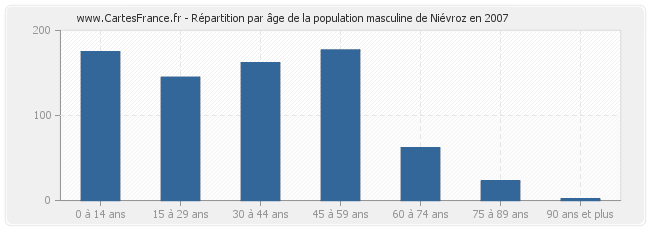 Répartition par âge de la population masculine de Niévroz en 2007