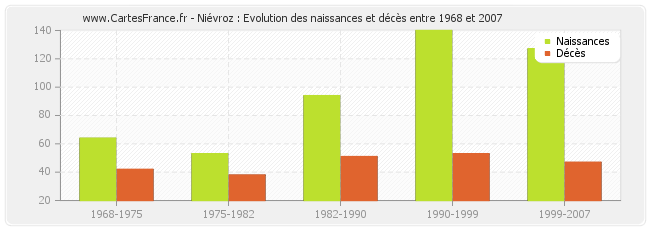 Niévroz : Evolution des naissances et décès entre 1968 et 2007