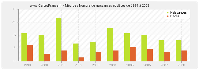 Niévroz : Nombre de naissances et décès de 1999 à 2008