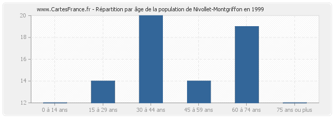 Répartition par âge de la population de Nivollet-Montgriffon en 1999