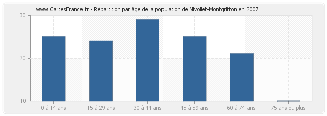 Répartition par âge de la population de Nivollet-Montgriffon en 2007