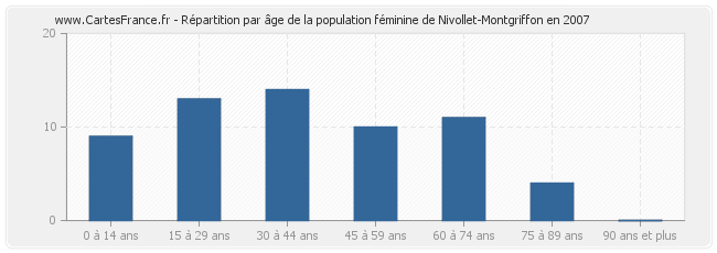 Répartition par âge de la population féminine de Nivollet-Montgriffon en 2007