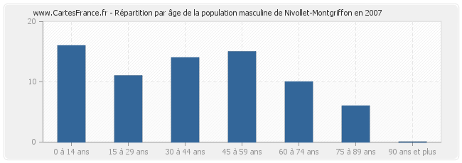 Répartition par âge de la population masculine de Nivollet-Montgriffon en 2007