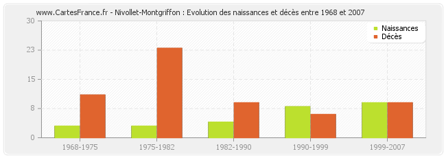 Nivollet-Montgriffon : Evolution des naissances et décès entre 1968 et 2007