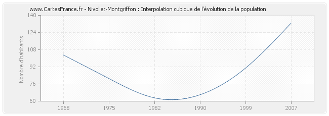 Nivollet-Montgriffon : Interpolation cubique de l'évolution de la population