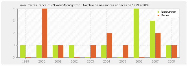 Nivollet-Montgriffon : Nombre de naissances et décès de 1999 à 2008