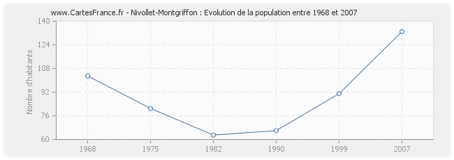 Population Nivollet-Montgriffon