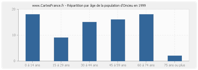 Répartition par âge de la population d'Oncieu en 1999